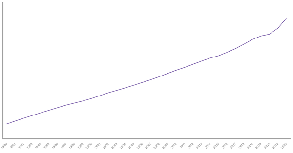 Canada's Total Population from 1990 to 2023 (locked) |Chart|TGM StatBox