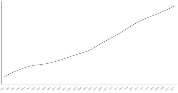 Switzerland's Total Population from 1990 to 2023 (locked) |Chart|TGM StatBox