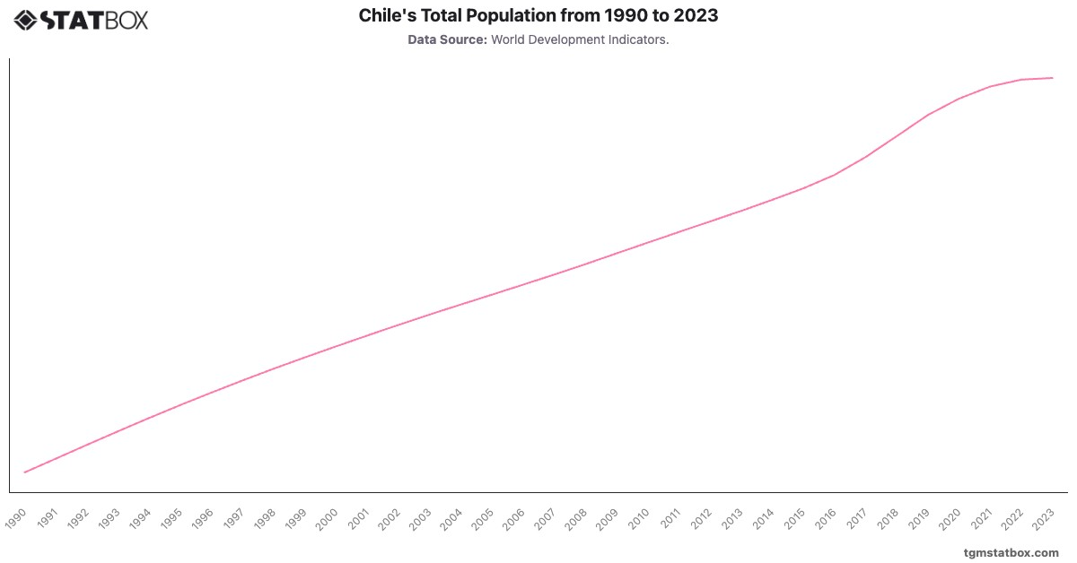Chile's Total Population from 1990 to 2023|Chart|TGM StatBox