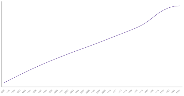 Chile's Total Population from 1990 to 2023 (locked) |Chart|TGM StatBox