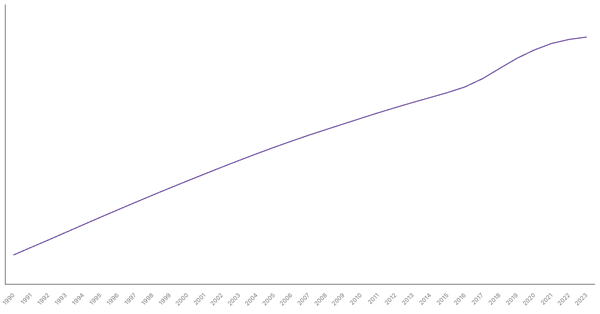 Colombia's Total Population from 1990 to 2023 (locked) |Chart|TGM StatBox