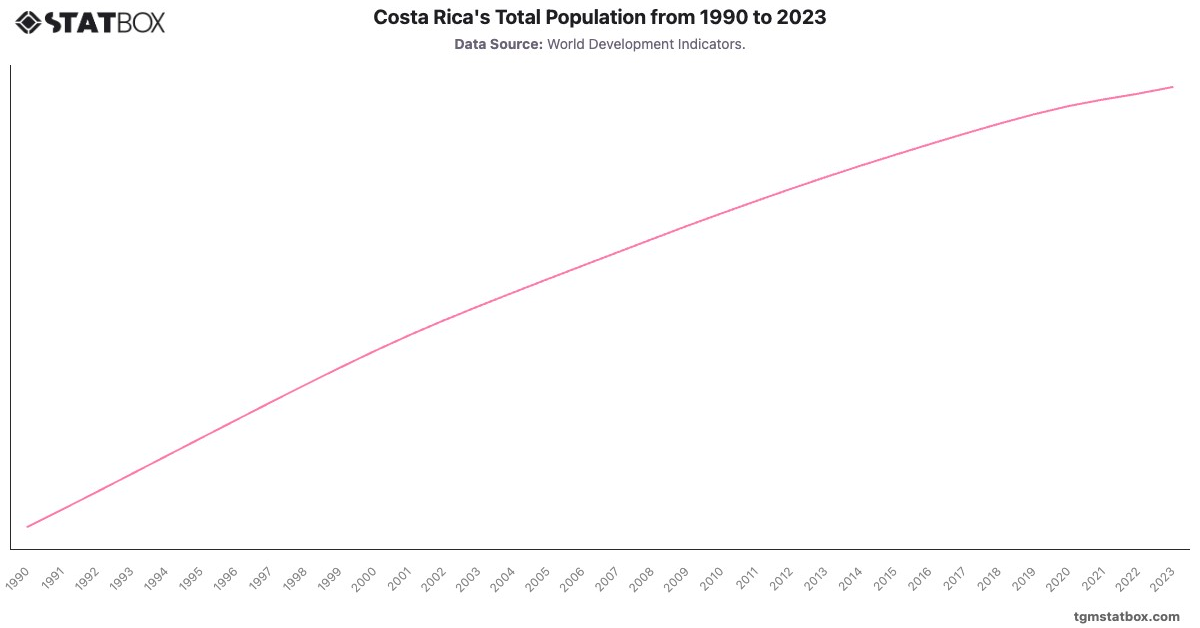Costa Rica's Total Population from 1990 to 2023|Chart|TGM StatBox