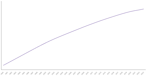 Costa Rica's Total Population from 1990 to 2023 (locked) |Chart|TGM StatBox