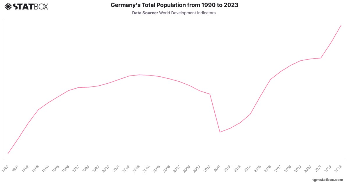 Germany's Total Population from 1990 to 2023|Chart|TGM StatBox