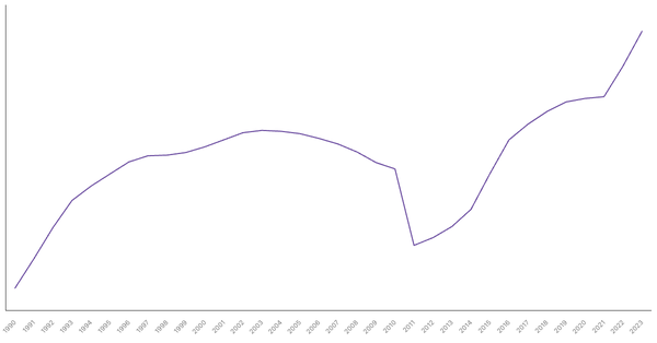 Germany's Total Population from 1990 to 2023 (locked) |Chart|TGM StatBox