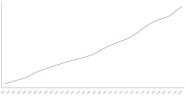 Denmark's Total Population from 1990 to 2023 (locked) |Chart|TGM StatBox