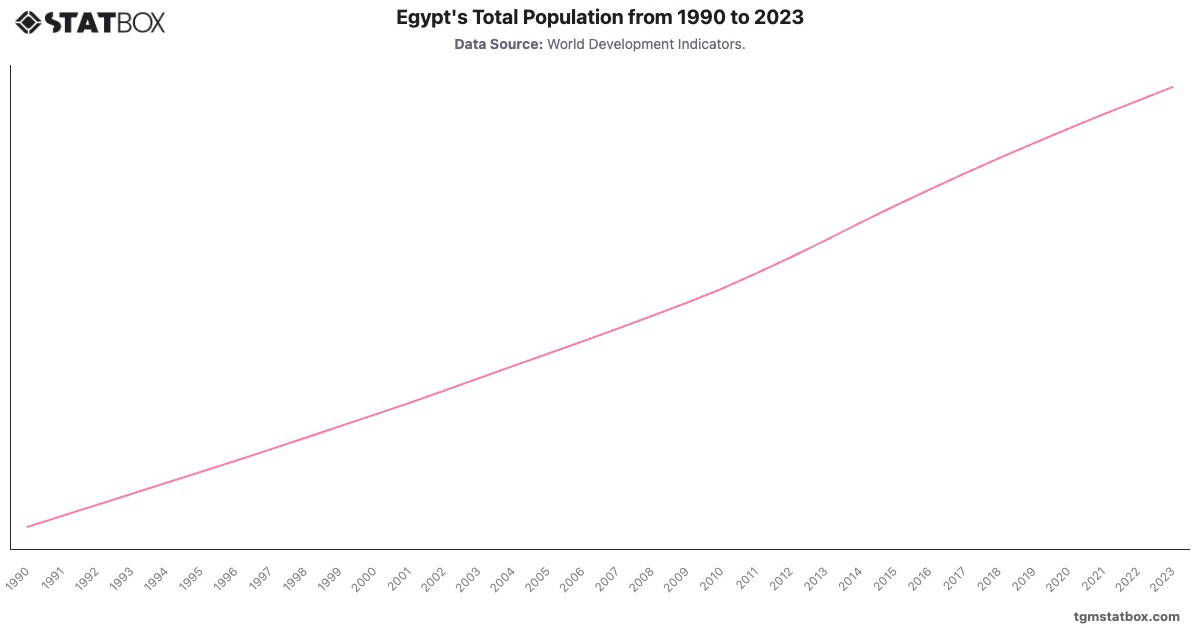 Egypt's Total Population from 1990 to 2023|Chart|TGM StatBox