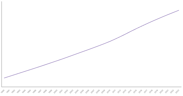 Egypt's Total Population from 1990 to 2023 (locked) |Chart|TGM StatBox