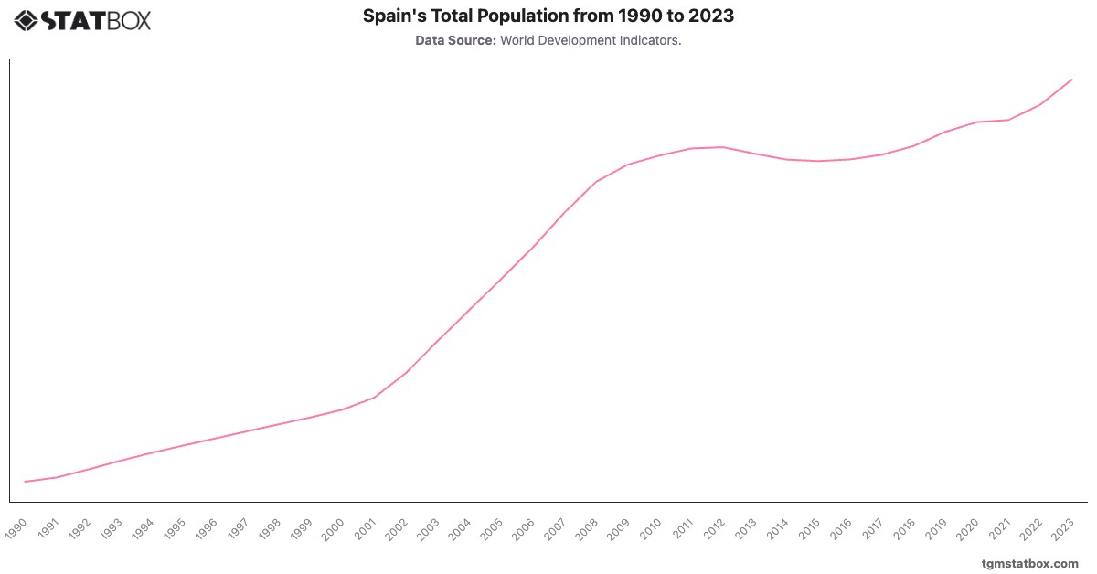 Spain's Total Population from 1990 to 2023|Chart|TGM StatBox