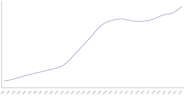 Spain's Total Population from 1990 to 2023 (locked) |Chart|TGM StatBox