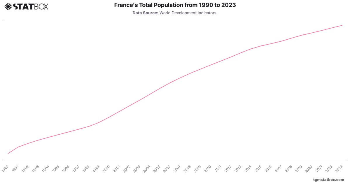 France's Total Population from 1990 to 2023|Chart|TGM StatBox