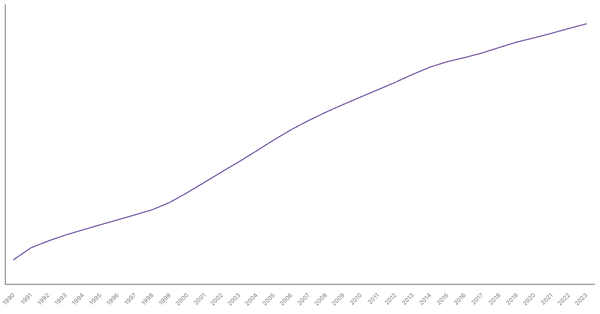 France's Total Population from 1990 to 2023 (locked) |Chart|TGM StatBox