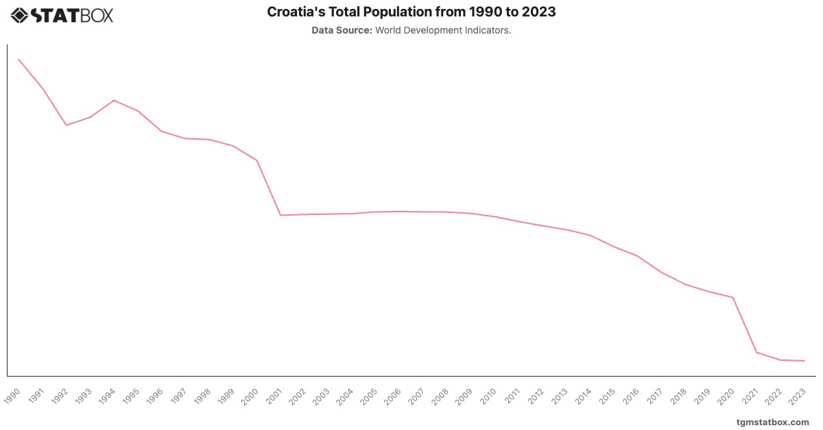Croatia's Total Population from 1990 to 2023|Chart|TGM StatBox