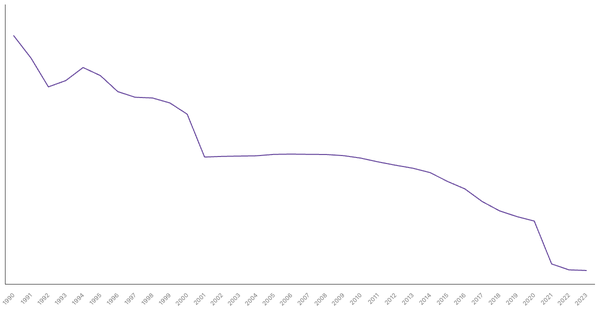 Croatia's Total Population from 1990 to 2023 (locked) |Chart|TGM StatBox