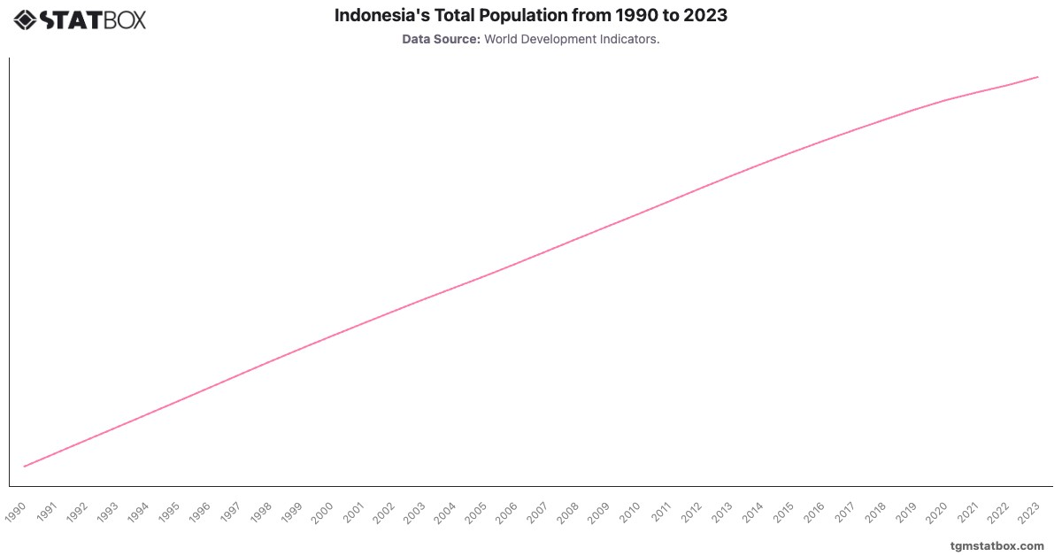 Indonesia's Total Population from 1990 to 2023|Chart|TGM StatBox