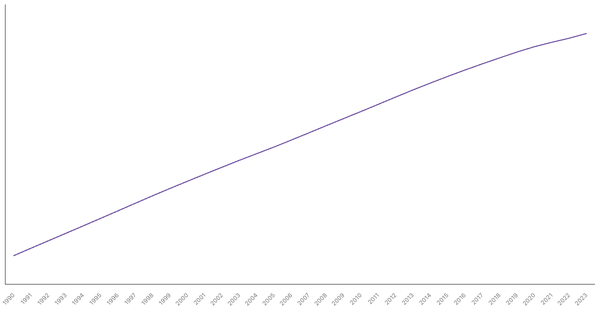 Indonesia's Total Population from 1990 to 2023 (locked) |Chart|TGM StatBox