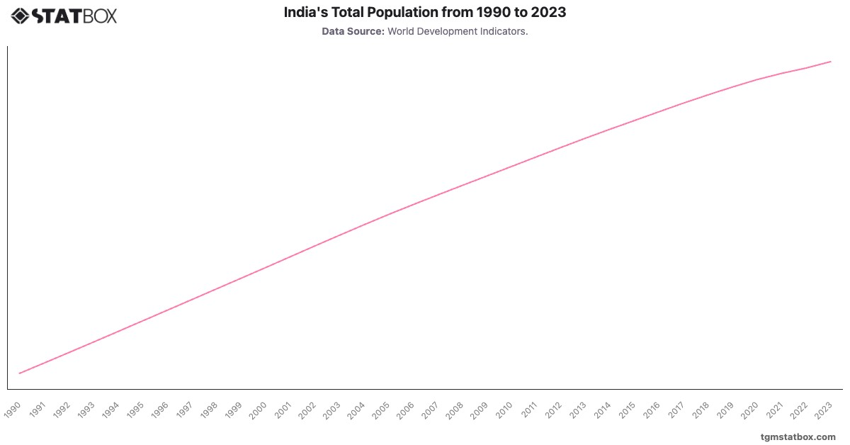 India's Total Population from 1990 to 2023|Chart|TGM StatBox