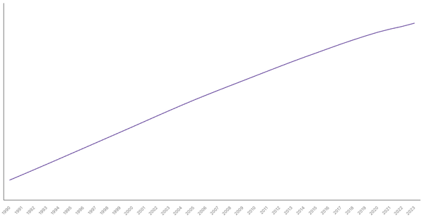 India's Total Population from 1990 to 2023 (locked) |Chart|TGM StatBox