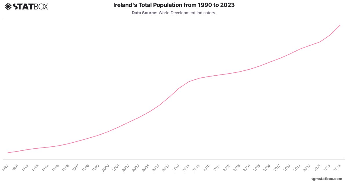 Ireland's Total Population from 1990 to 2023|Chart|TGM StatBox