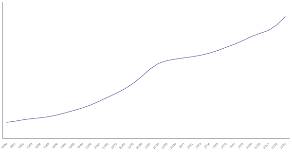 Ireland's Total Population from 1990 to 2023 (locked) |Chart|TGM StatBox