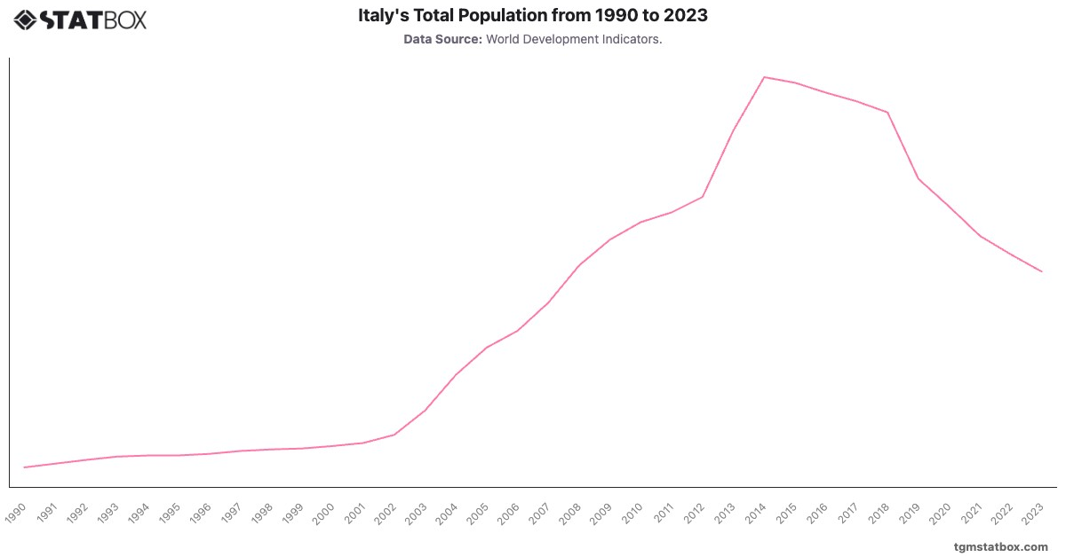 Italy's Total Population from 1990 to 2023|Chart|TGM StatBox
