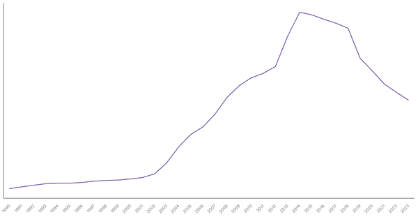 Italy's Total Population from 1990 to 2023 (locked) |Chart|TGM StatBox