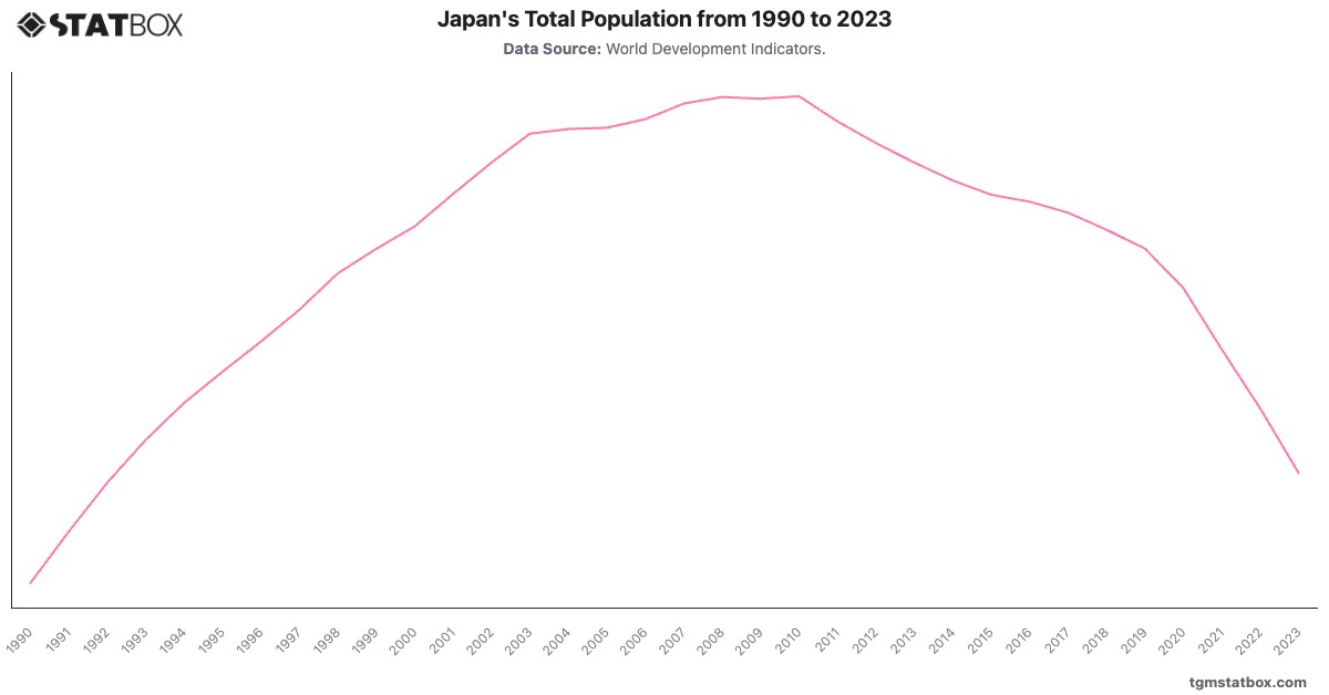 Japan's Total Population from 1990 to 2023|Chart|TGM StatBox
