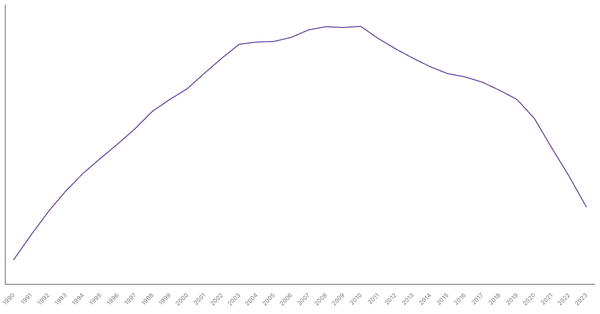 Japan's Total Population from 1990 to 2023 (locked) |Chart|TGM StatBox