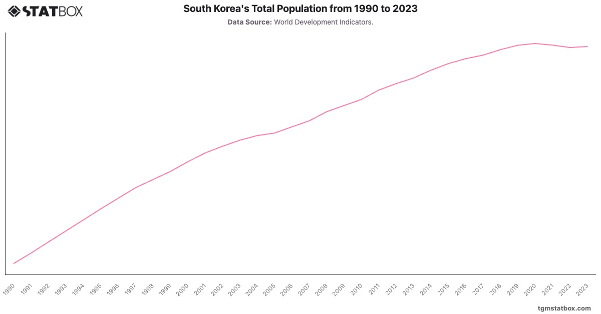 South Korea's Total Population from 1990 to 2023|Chart|TGM StatBox