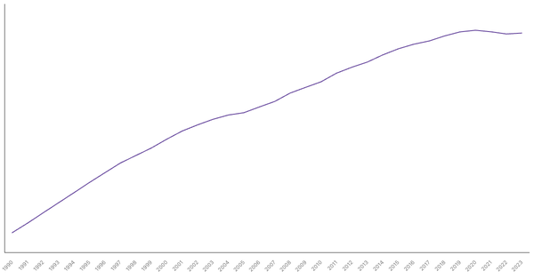 South Korea's Total Population from 1990 to 2023 (locked) |Chart|TGM StatBox