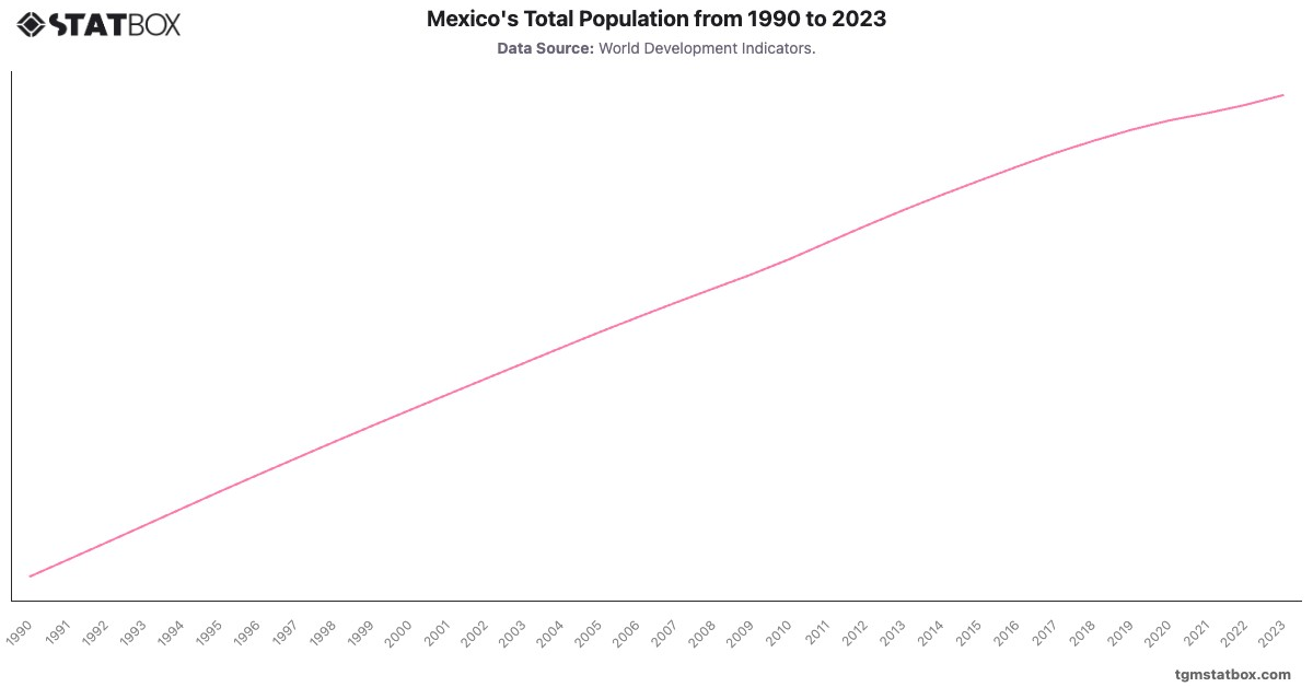 Mexico's Total Population from 1990 to 2023|Chart|TGM StatBox
