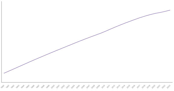 Mexico's Total Population from 1990 to 2023 (locked) |Chart|TGM StatBox