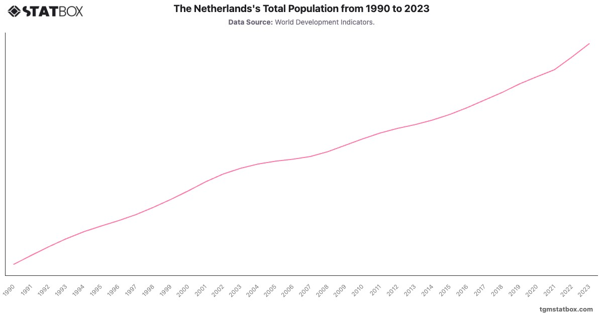 The Netherlands's Total Population from 1990 to 2023|Chart|TGM StatBox
