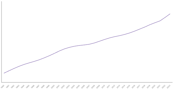 The Netherlands's Total Population from 1990 to 2023 (locked) |Chart|TGM StatBox