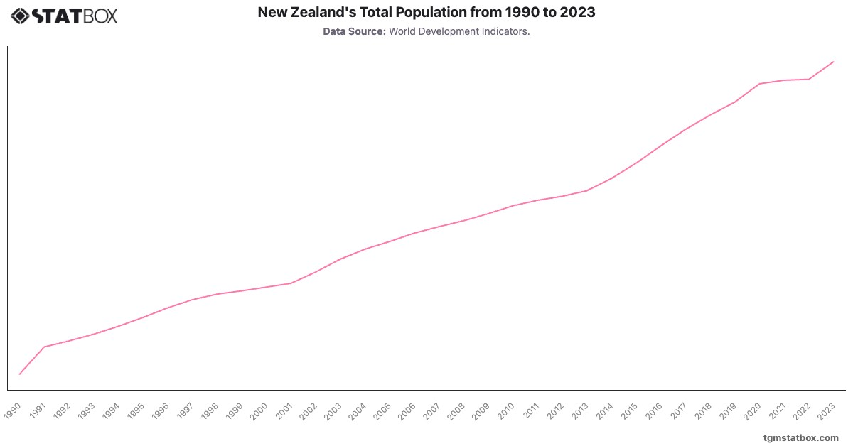 New Zealand's Total Population from 1990 to 2023|Chart|TGM StatBox