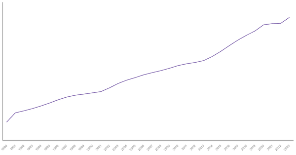New Zealand's Total Population from 1990 to 2023 (locked) |Chart|TGM StatBox