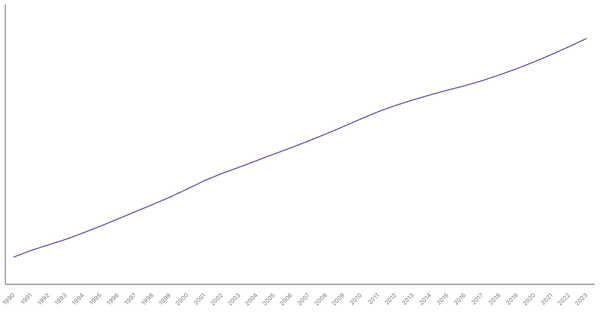 Pakistan's Total Population from 1990 to 2023 (locked) |Chart|TGM StatBox