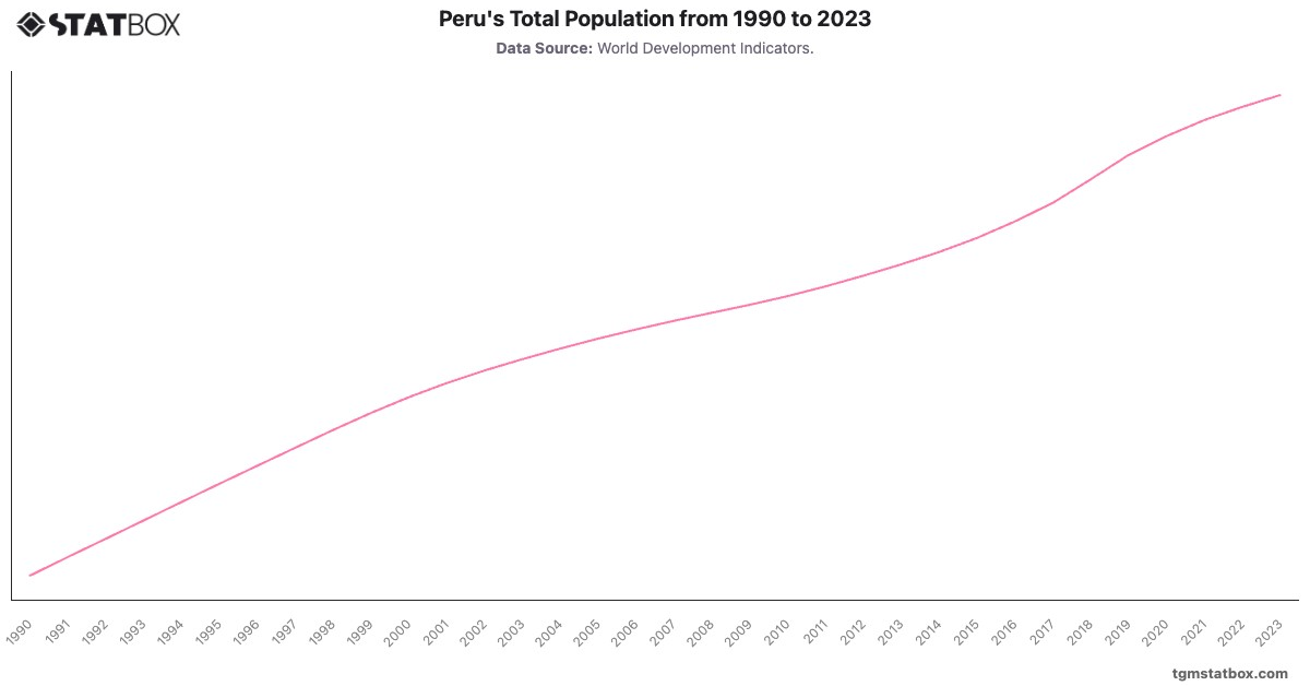Peru's Total Population from 1990 to 2023|Chart|TGM StatBox