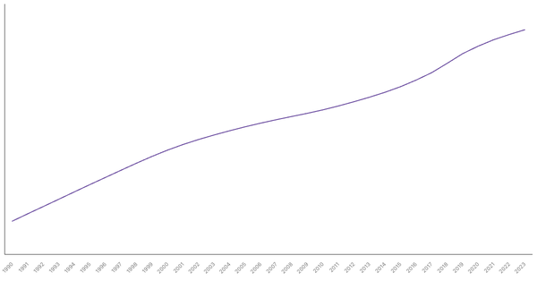 Peru's Total Population from 1990 to 2023 (locked) |Chart|TGM StatBox