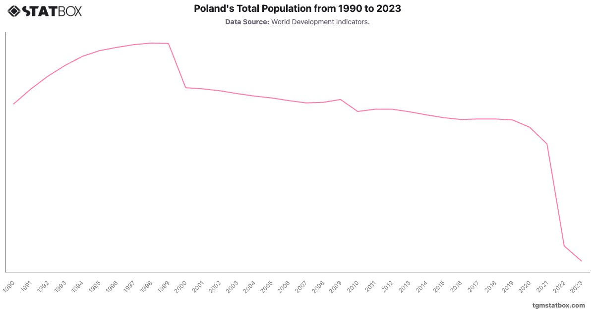 Poland's Total Population from 1990 to 2023|Chart|TGM StatBox