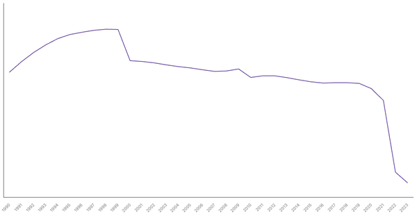 Poland's Total Population from 1990 to 2023 (locked) |Chart|TGM StatBox