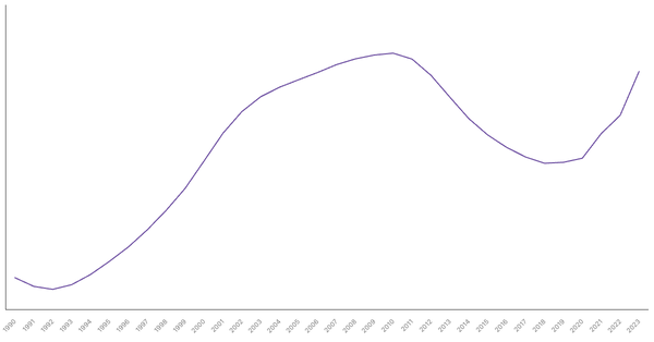 Portugal's Total Population from 1990 to 2023 (locked) |Chart|TGM StatBox