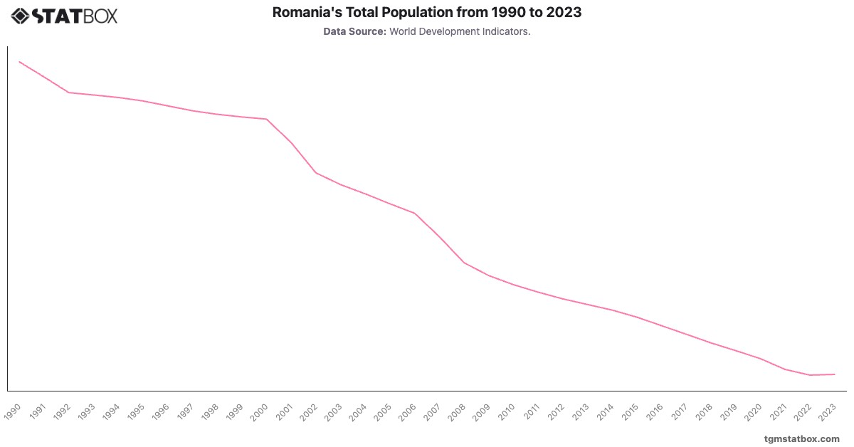 Romania's Total Population from 1990 to 2023|Chart|TGM StatBox