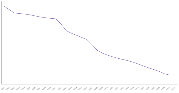 Romania's Total Population from 1990 to 2023 (locked) |Chart|TGM StatBox