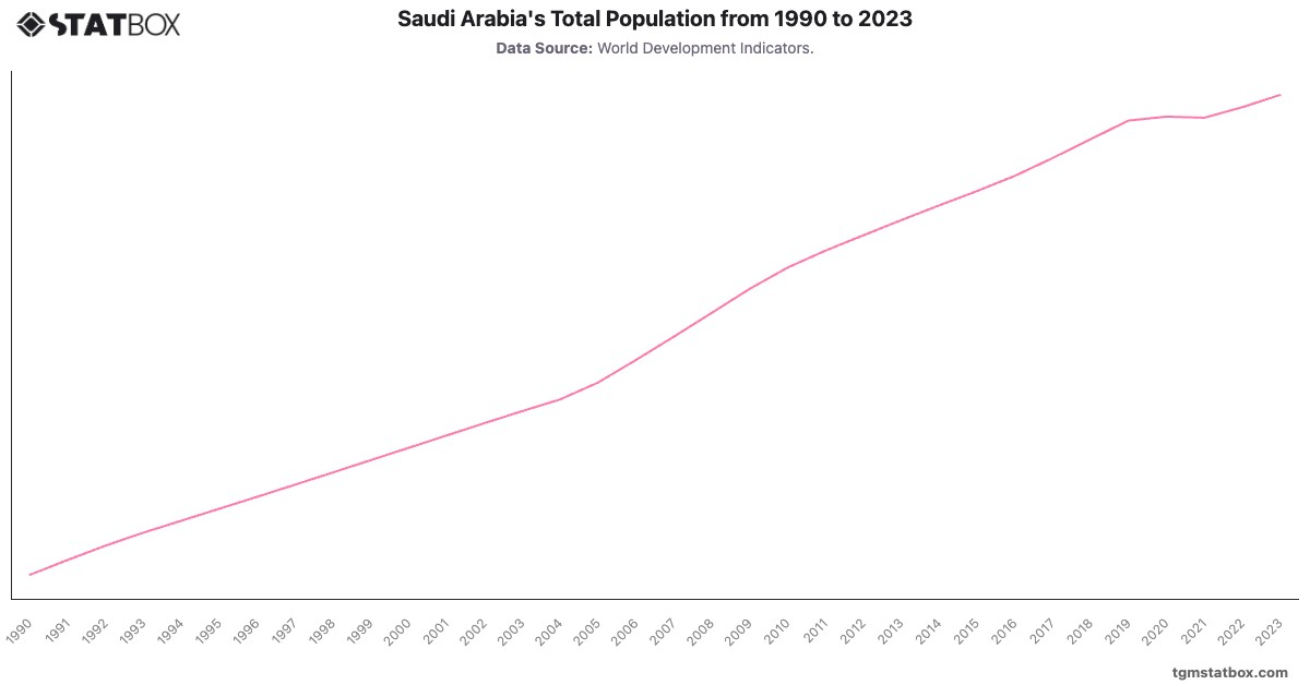 Saudi Arabia's Total Population from 1990 to 2023|Chart|TGM StatBox