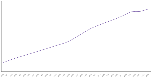 Saudi Arabia's Total Population from 1990 to 2023 (locked) |Chart|TGM StatBox