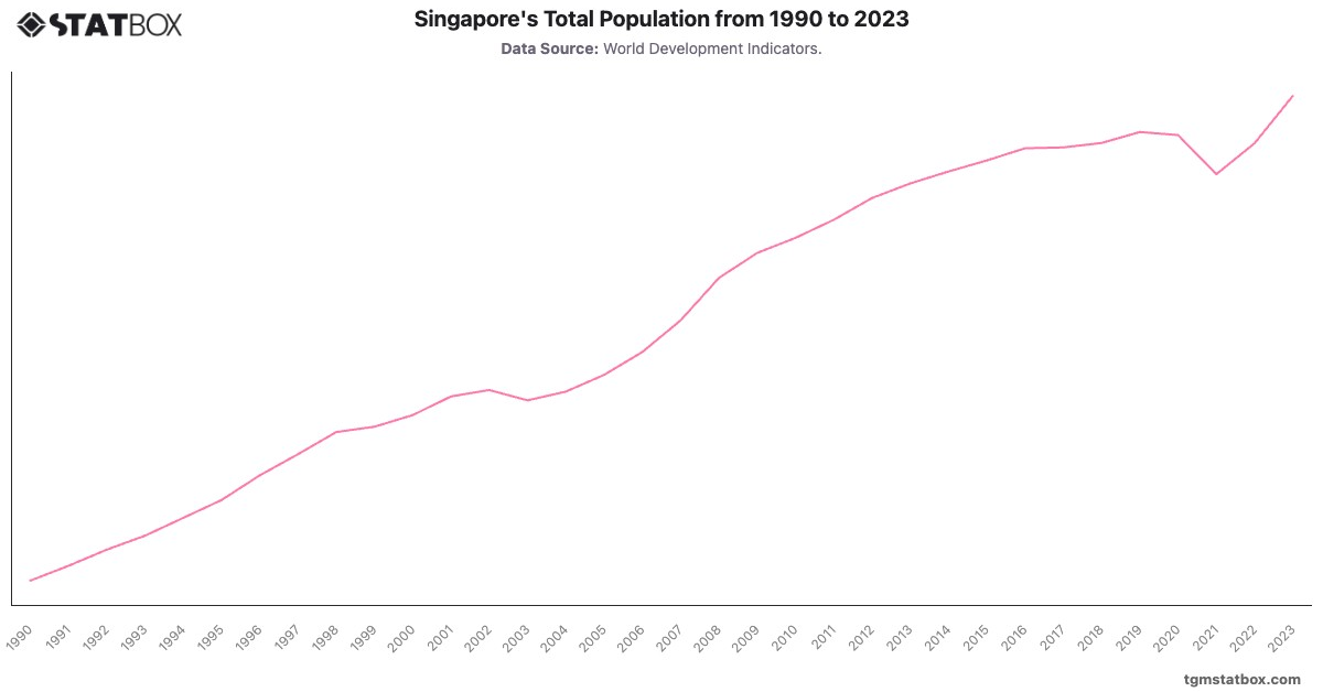Singapore's Total Population from 1990 to 2023|Chart|TGM StatBox