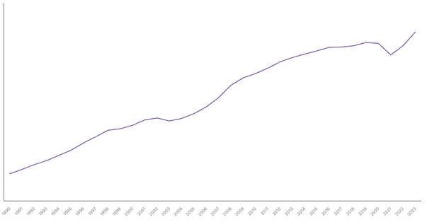 Singapore's Total Population from 1990 to 2023 (locked) |Chart|TGM StatBox
