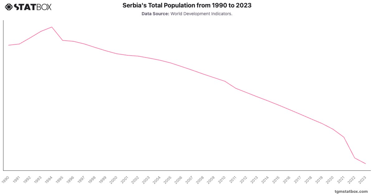 Serbia's Total Population from 1990 to 2023|Chart|TGM StatBox