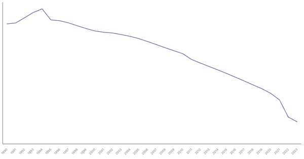Serbia's Total Population from 1990 to 2023 (locked) |Chart|TGM StatBox
